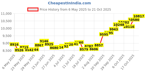 amazon.in p.c. chandra jewellers 14k (585) Yellow Gold and American Diamond Pendant for Women p.c. chandra jewellers Price History Graph from 6 May 2025 to 21 Oct 2025