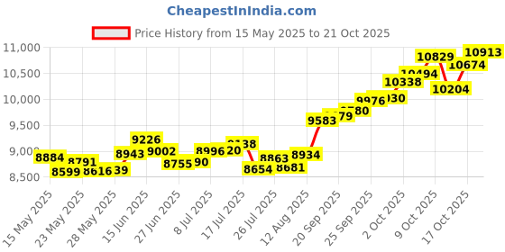 amazon.in p.c. chandra jewellers 14k (585) Yellow Gold and American Diamond Pendant for Women p.c. chandra jewellers Price History Graph from 15 May 2025 to 21 Oct 2025