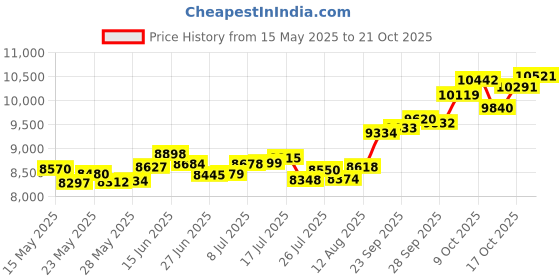 amazon.in p.c. chandra jewellers 14k (585) Yellow Gold and American Diamond Pendant for Women p.c. chandra jewellers Price History Graph from 15 May 2025 to 21 Oct 2025