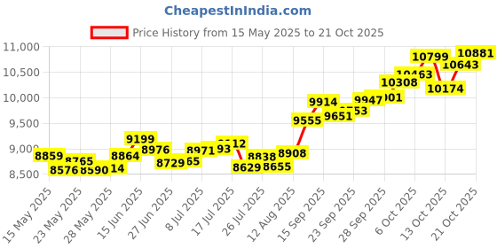 amazon.in p.c. chandra jewellers 14k (585) Yellow Gold and American Diamond Pendant for Women p.c. chandra jewellers Price History Graph from 15 May 2025 to 21 Oct 2025