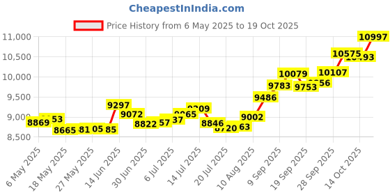 amazon.in p.c. chandra jewellers 14k (585) Yellow Gold and American Diamond Ring for Women p.c. chandra jewellers Price History Graph from 6 May 2025 to 19 Oct 2025