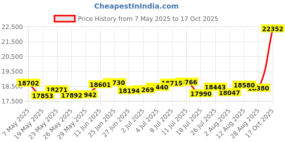 amazon.in p.c. chandra jewellers 14k (585) Yellow Gold and American Diamond Ring for Women p.c. chandra jewellers Price History Graph from 7 May 2025 to 17 Oct 2025