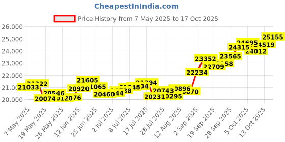 amazon.in p.c. chandra jewellers 14k (585) Yellow Gold and American Diamond Ring for Women p.c. chandra jewellers Price History Graph from 7 May 2025 to 17 Oct 2025