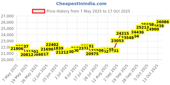 amazon.in p.c. chandra jewellers 14k (585) Yellow Gold and American Diamond Ring for Women p.c. chandra jewellers Price History Graph from 7 May 2025 to 17 Oct 2025