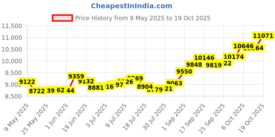 amazon.in p.c. chandra jewellers 14k (585) Yellow Gold and American Diamond Ring for Women p.c. chandra jewellers Price History Graph from 9 May 2025 to 19 Oct 2025
