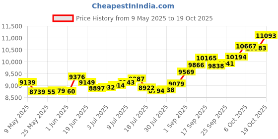 amazon.in p.c. chandra jewellers 14k (585) Yellow Gold and American Diamond Ring for Women p.c. chandra jewellers Price History Graph from 9 May 2025 to 19 Oct 2025