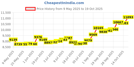 amazon.in p.c. chandra jewellers 14k (585) Yellow Gold and American Diamond Ring for Women p.c. chandra jewellers Price History Graph from 9 May 2025 to 19 Oct 2025