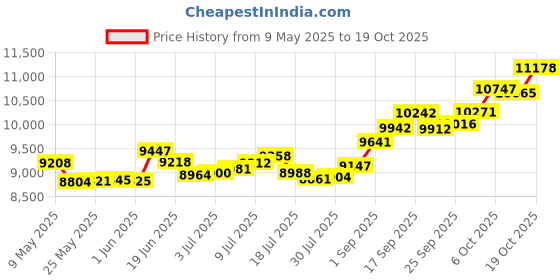 amazon.in p.c. chandra jewellers 14k (585) Yellow Gold and American Diamond Ring for Women p.c. chandra jewellers Price History Graph from 9 May 2025 to 19 Oct 2025