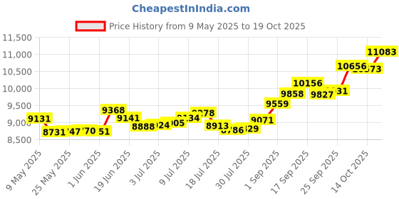 amazon.in p.c. chandra jewellers 14k (585) Yellow Gold and American Diamond Ring for Women p.c. chandra jewellers Price History Graph from 9 May 2025 to 19 Oct 2025