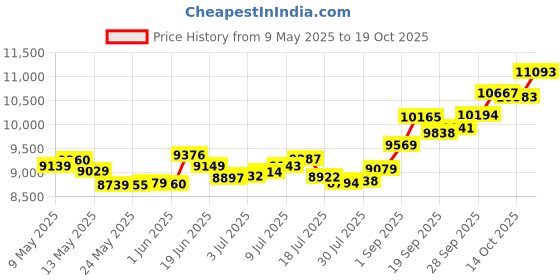 amazon.in p.c. chandra jewellers 14k (585) Yellow Gold and American Diamond Ring for Women p.c. chandra jewellers Price History Graph from 9 May 2025 to 19 Oct 2025