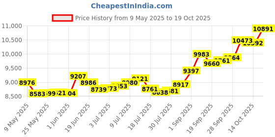 amazon.in p.c. chandra jewellers 14k (585) Yellow Gold and American Diamond Ring for Women p.c. chandra jewellers Price History Graph from 9 May 2025 to 19 Oct 2025