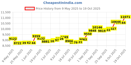 amazon.in p.c. chandra jewellers 14k (585) Yellow Gold and American Diamond Ring for Women p.c. chandra jewellers Price History Graph from 9 May 2025 to 19 Oct 2025