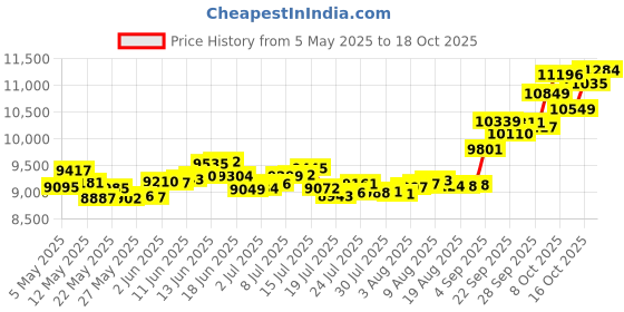 amazon.in p.c. chandra jewellers 14k (585) Yellow Gold and American Diamond Stud Earrings for Women p.c. chandra jewellers Price History Graph from 5 May 2025 to 18 Oct 2025