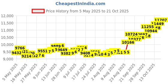 amazon.in p.c. chandra jewellers 14k (585) Yellow Gold and American Diamond Stud Earrings for Women p.c. chandra jewellers Price History Graph from 5 May 2025 to 21 Oct 2025