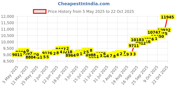 amazon.in p.c. chandra jewellers 14k (585) Yellow Gold and American Diamond Stud Earrings for Women p.c. chandra jewellers Price History Graph from 5 May 2025 to 22 Oct 2025