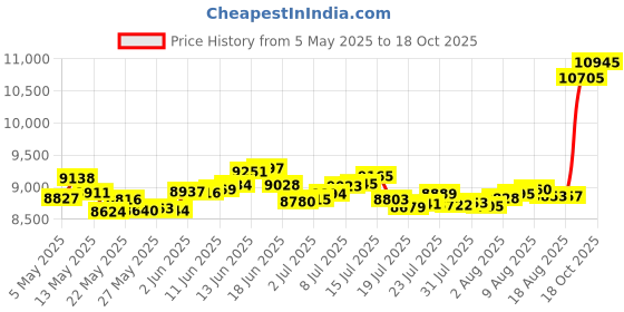 amazon.in p.c. chandra jewellers 14k (585) Yellow Gold and American Diamond Stud Earrings for Women p.c. chandra jewellers Price History Graph from 5 May 2025 to 18 Oct 2025