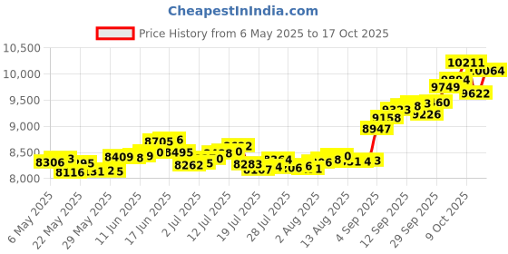 amazon.in p.c. chandra jewellers 14k (585) Yellow Gold and American Diamond Stud Earrings for Women p.c. chandra jewellers Price History Graph from 6 May 2025 to 17 Oct 2025