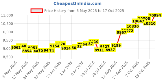 amazon.in p.c. chandra jewellers 14k (585) Yellow Gold and American Diamond Stud Earrings for Women p.c. chandra jewellers Price History Graph from 6 May 2025 to 17 Oct 2025