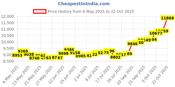 amazon.in p.c. chandra jewellers 14k (585) Yellow Gold and American Diamond Stud Earrings for Women p.c. chandra jewellers Price History Graph from 6 May 2025 to 22 Oct 2025