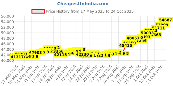 amazon.in p.c. chandra jewellers 14k (585) Yellow Gold and American Diamond Stud Earrings for Women p.c. chandra jewellers Price History Graph from 17 May 2025 to 21 Oct 2025
