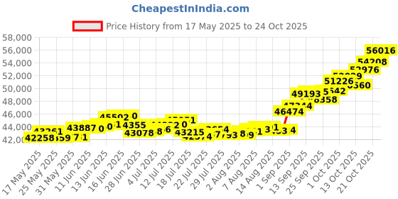 amazon.in p.c. chandra jewellers 14k (585) Yellow Gold and American Diamond Stud Earrings for Women p.c. chandra jewellers Price History Graph from 17 May 2025 to 21 Oct 2025