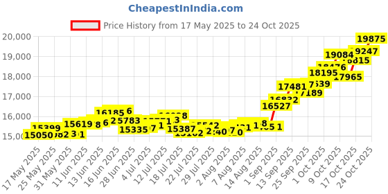 amazon.in p.c. chandra jewellers 14k (585) Yellow Gold and American Diamond Stud Earrings for Women p.c. chandra jewellers Price History Graph from 17 May 2025 to 21 Oct 2025