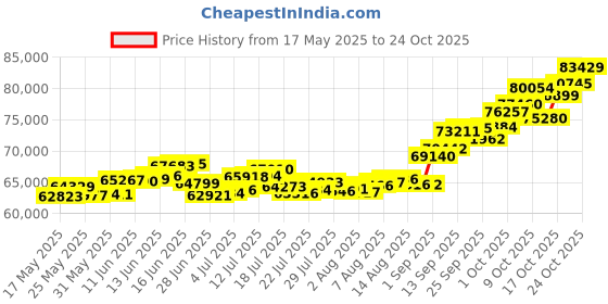 amazon.in p.c. chandra jewellers 14k (585) Yellow Gold and American Diamond Stud Earrings for Women p.c. chandra jewellers Price History Graph from 17 May 2025 to 24 Oct 2025