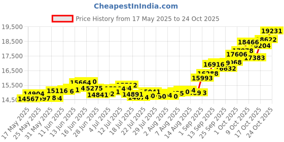 amazon.in p.c. chandra jewellers 14k (585) Yellow Gold and American Diamond Stud Earrings for Women p.c. chandra jewellers Price History Graph from 17 May 2025 to 24 Oct 2025