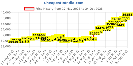 amazon.in p.c. chandra jewellers 14k (585) Yellow Gold and American Diamond Stud Earrings for Women p.c. chandra jewellers Price History Graph from 17 May 2025 to 21 Oct 2025
