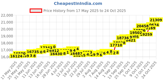 amazon.in p.c. chandra jewellers 14k (585) Yellow Gold and American Diamond Stud Earrings for Women p.c. chandra jewellers Price History Graph from 17 May 2025 to 24 Oct 2025