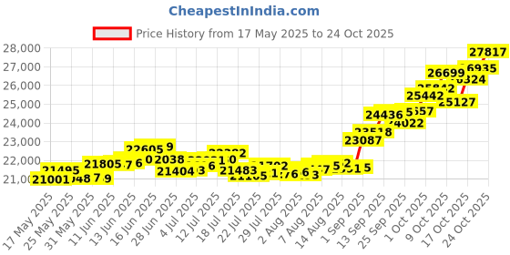 amazon.in p.c. chandra jewellers 14k (585) Yellow Gold and American Diamond Stud Earrings for Women p.c. chandra jewellers Price History Graph from 17 May 2025 to 21 Oct 2025