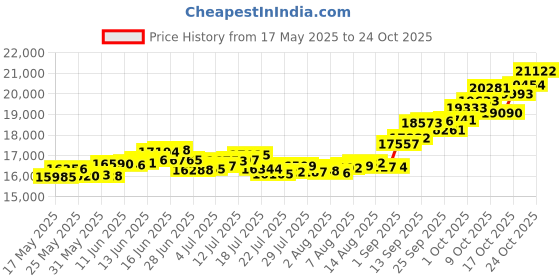 amazon.in p.c. chandra jewellers 14k (585) Yellow Gold and American Diamond Stud Earrings for Women p.c. chandra jewellers Price History Graph from 17 May 2025 to 21 Oct 2025