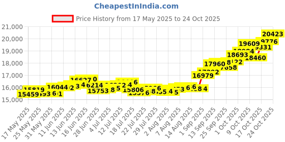 amazon.in p.c. chandra jewellers 14k (585) Yellow Gold and American Diamond Stud Earrings for Women p.c. chandra jewellers Price History Graph from 17 May 2025 to 21 Oct 2025