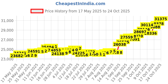 amazon.in p.c. chandra jewellers 14k (585) Yellow Gold and American Diamond Stud Earrings for Women p.c. chandra jewellers Price History Graph from 17 May 2025 to 21 Oct 2025