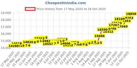 amazon.in p.c. chandra jewellers 14k (585) Yellow Gold and American Diamond Stud Earrings for Women p.c. chandra jewellers Price History Graph from 17 May 2025 to 21 Oct 2025