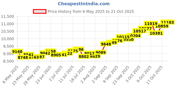 amazon.in p.c. chandra jewellers 14k (585) Yellow Gold and American Diamond Stud Earrings for Women p.c. chandra jewellers Price History Graph from 6 May 2025 to 21 Oct 2025