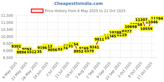 amazon.in p.c. chandra jewellers 14k (585) Yellow Gold and American Diamond Stud Earrings for Women p.c. chandra jewellers Price History Graph from 6 May 2025 to 21 Oct 2025