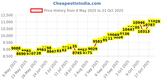 amazon.in p.c. chandra jewellers 14k (585) Yellow Gold and American Diamond Stud Earrings for Women p.c. chandra jewellers Price History Graph from 6 May 2025 to 21 Oct 2025