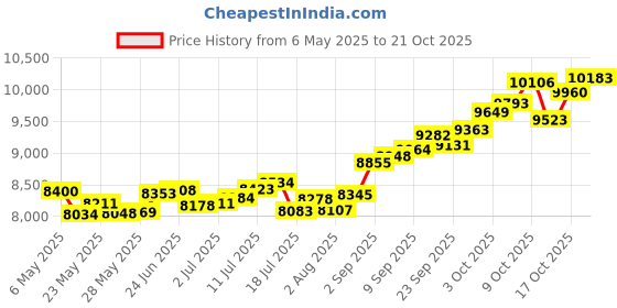 amazon.in p.c. chandra jewellers 14k (585) Yellow Gold and American Diamond Stud Earrings for Women p.c. chandra jewellers Price History Graph from 6 May 2025 to 21 Oct 2025
