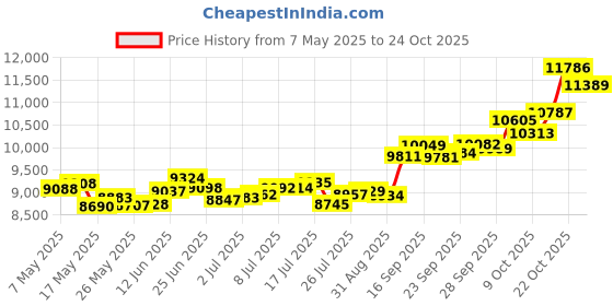 amazon.in p.c. chandra jewellers 14k (585) Yellow Gold and American Diamond Stud Earrings for Women p.c. chandra jewellers Price History Graph from 7 May 2025 to 22 Oct 2025