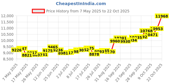amazon.in p.c. chandra jewellers 14k (585) Yellow Gold and American Diamond Stud Earrings for Women p.c. chandra jewellers Price History Graph from 7 May 2025 to 22 Oct 2025