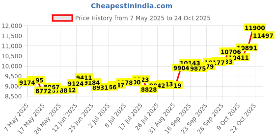 amazon.in p.c. chandra jewellers 14k (585) Yellow Gold and American Diamond Stud Earrings for Women p.c. chandra jewellers Price History Graph from 7 May 2025 to 22 Oct 2025