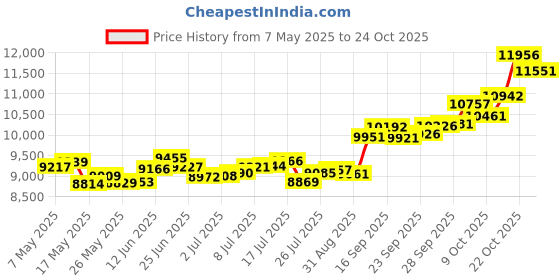 amazon.in p.c. chandra jewellers 14k (585) Yellow Gold and American Diamond Stud Earrings for Women p.c. chandra jewellers Price History Graph from 7 May 2025 to 22 Oct 2025