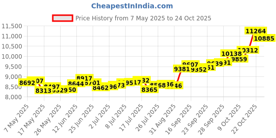 amazon.in p.c. chandra jewellers 14k (585) Yellow Gold and American Diamond Stud Earrings for Women p.c. chandra jewellers Price History Graph from 7 May 2025 to 22 Oct 2025