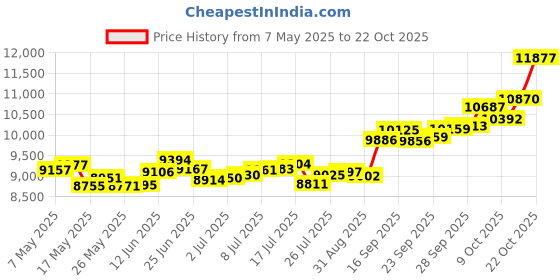 amazon.in p.c. chandra jewellers 14k (585) Yellow Gold and American Diamond Stud Earrings for Women p.c. chandra jewellers Price History Graph from 7 May 2025 to 22 Oct 2025