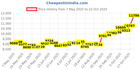 amazon.in p.c. chandra jewellers 14k (585) Yellow Gold and American Diamond Stud Earrings for Women p.c. chandra jewellers Price History Graph from 7 May 2025 to 22 Oct 2025