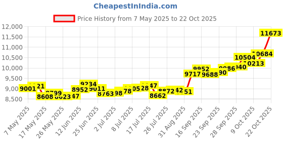 amazon.in p.c. chandra jewellers 14k (585) Yellow Gold and American Diamond Stud Earrings for Women p.c. chandra jewellers Price History Graph from 7 May 2025 to 22 Oct 2025