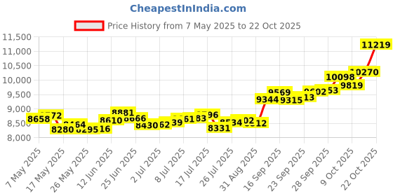 amazon.in p.c. chandra jewellers 14k (585) Yellow Gold and American Diamond Stud Earrings for Women p.c. chandra jewellers Price History Graph from 7 May 2025 to 22 Oct 2025