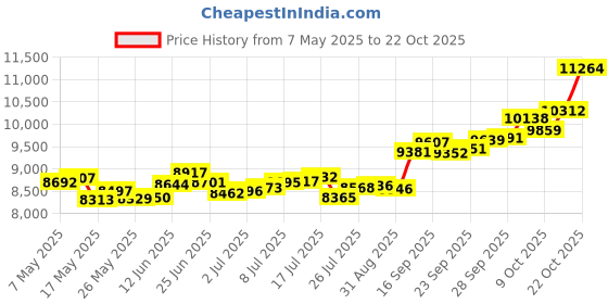 amazon.in p.c. chandra jewellers 14k (585) Yellow Gold and American Diamond Stud Earrings for Women p.c. chandra jewellers Price History Graph from 7 May 2025 to 22 Oct 2025