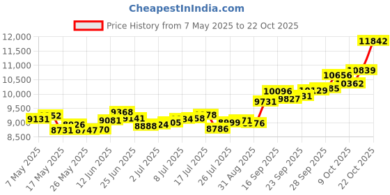amazon.in p.c. chandra jewellers 14k (585) Yellow Gold and American Diamond Stud Earrings for Women p.c. chandra jewellers Price History Graph from 7 May 2025 to 22 Oct 2025